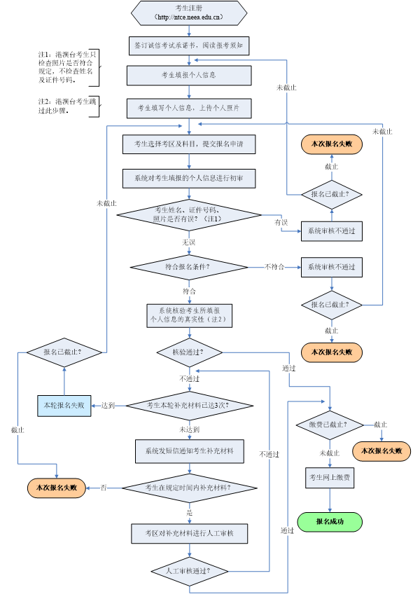 教资流程图.png
